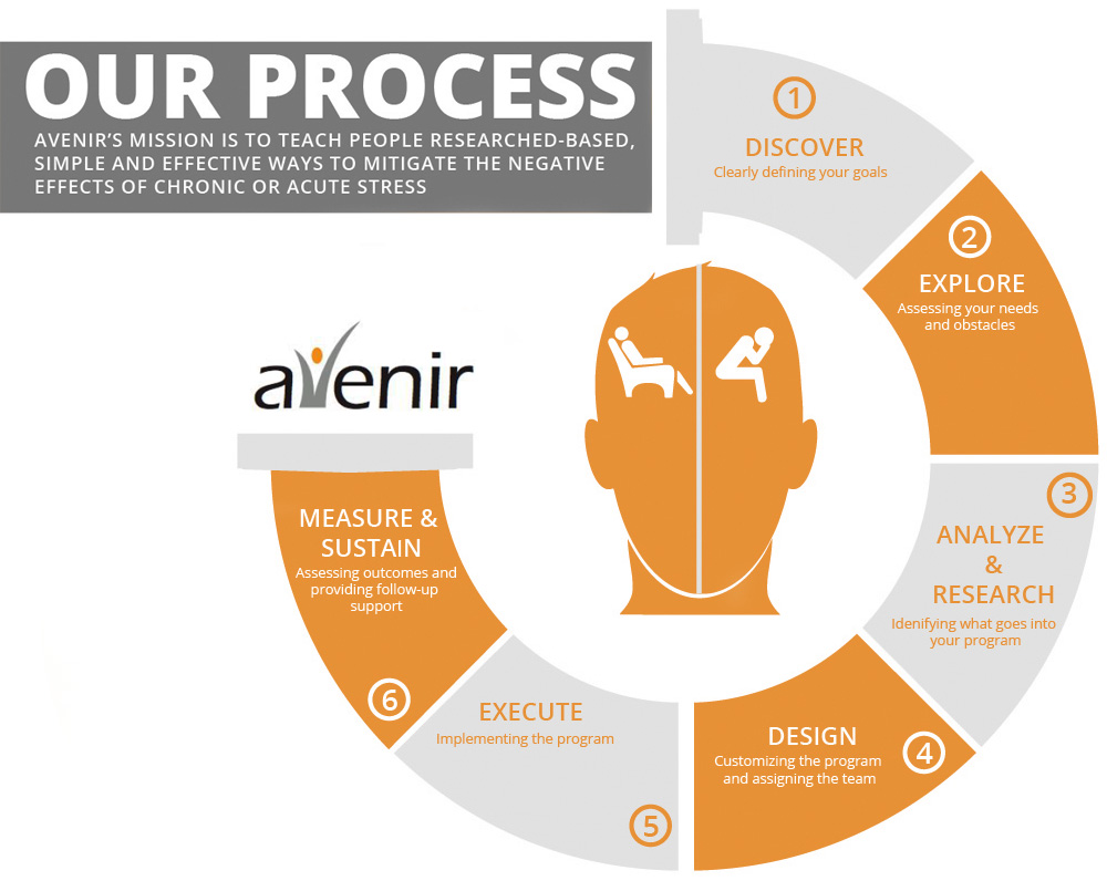 Our Process